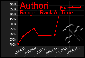 Total Graph of Authori