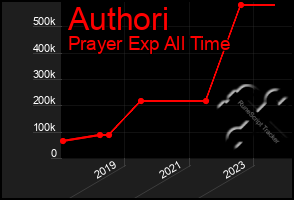 Total Graph of Authori