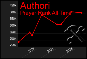 Total Graph of Authori