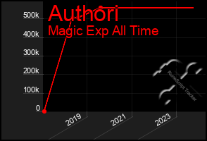 Total Graph of Authori