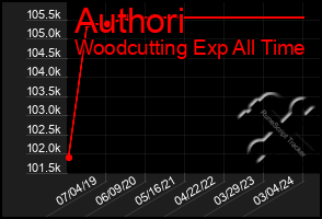 Total Graph of Authori