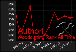 Total Graph of Authori