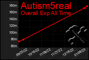 Total Graph of Autism5real