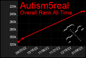 Total Graph of Autism5real