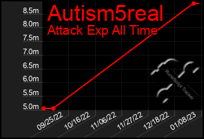 Total Graph of Autism5real