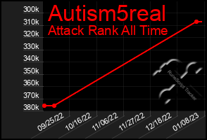 Total Graph of Autism5real