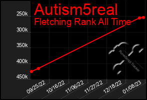 Total Graph of Autism5real