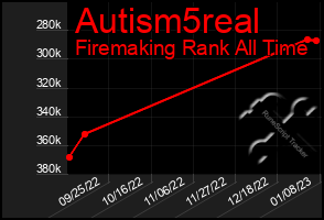 Total Graph of Autism5real