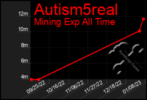 Total Graph of Autism5real