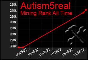 Total Graph of Autism5real