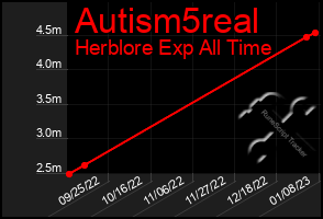 Total Graph of Autism5real