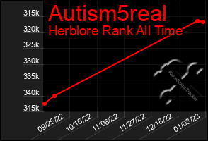 Total Graph of Autism5real