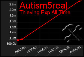 Total Graph of Autism5real