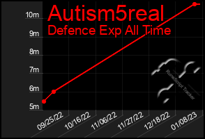 Total Graph of Autism5real