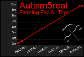 Total Graph of Autism5real