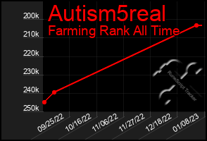 Total Graph of Autism5real