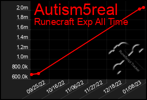 Total Graph of Autism5real