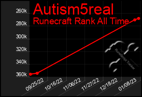 Total Graph of Autism5real