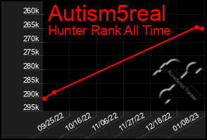 Total Graph of Autism5real