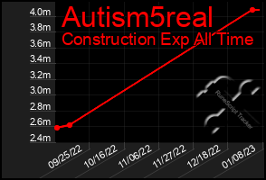 Total Graph of Autism5real