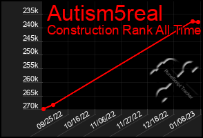 Total Graph of Autism5real