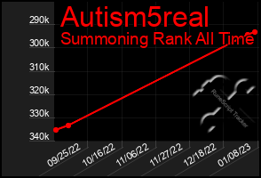 Total Graph of Autism5real