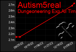 Total Graph of Autism5real