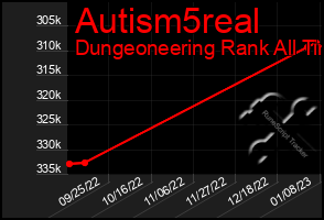 Total Graph of Autism5real