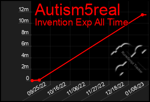 Total Graph of Autism5real