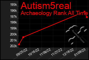 Total Graph of Autism5real