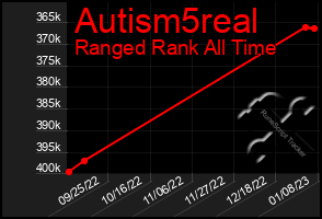 Total Graph of Autism5real