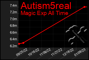 Total Graph of Autism5real