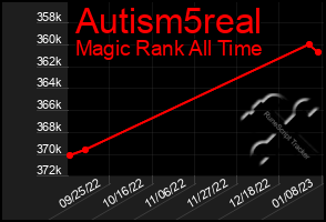 Total Graph of Autism5real