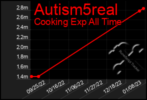 Total Graph of Autism5real