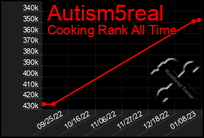 Total Graph of Autism5real