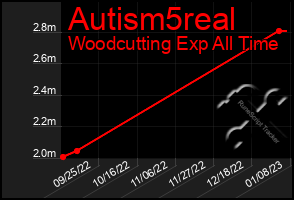 Total Graph of Autism5real