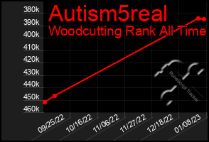 Total Graph of Autism5real