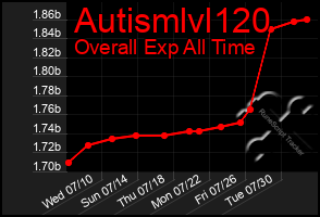 Total Graph of Autismlvl120