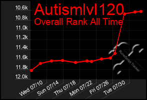 Total Graph of Autismlvl120