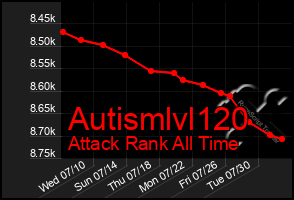 Total Graph of Autismlvl120