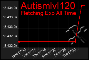 Total Graph of Autismlvl120