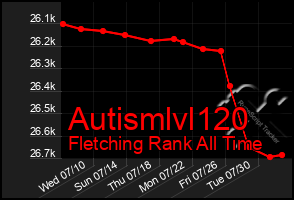 Total Graph of Autismlvl120