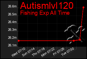 Total Graph of Autismlvl120