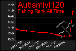 Total Graph of Autismlvl120