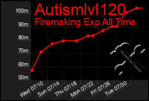 Total Graph of Autismlvl120
