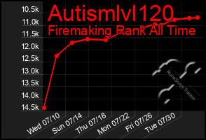 Total Graph of Autismlvl120
