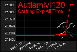 Total Graph of Autismlvl120