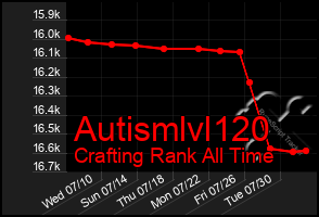 Total Graph of Autismlvl120