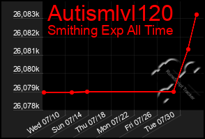 Total Graph of Autismlvl120