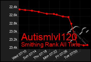Total Graph of Autismlvl120